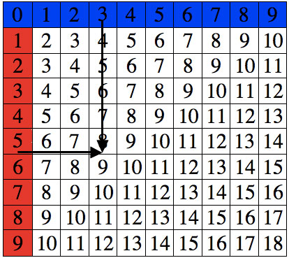 Addition Chart