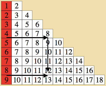 Addition Table Chart