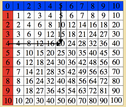 Math About Com Multiplication Chart